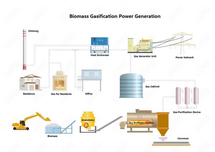 Energía de gasificación de biomasa.