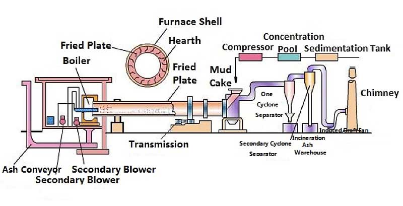 Estructura de horno rotatorio