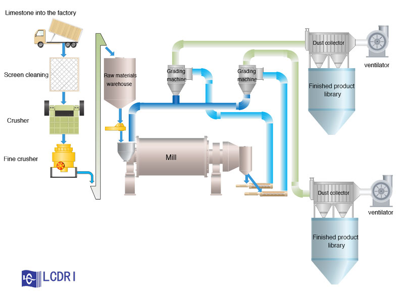 Ultrafine powder grinding system