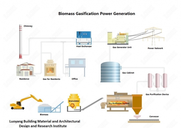 Biomass Gasification Power Generation Plant Process