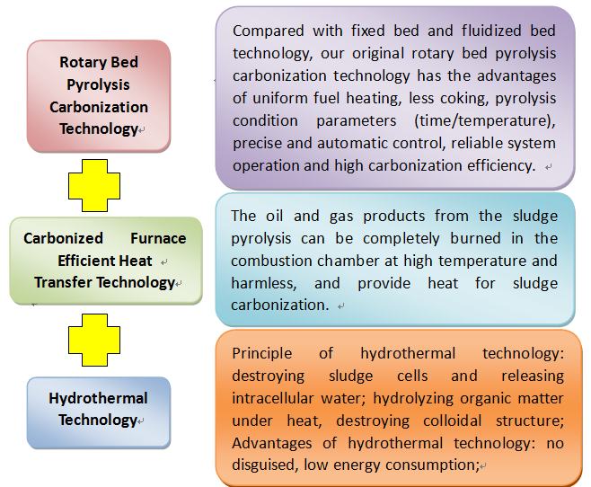 sludge resource utilization process