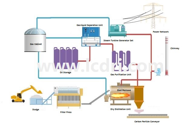 process flow of sludge resource utilization