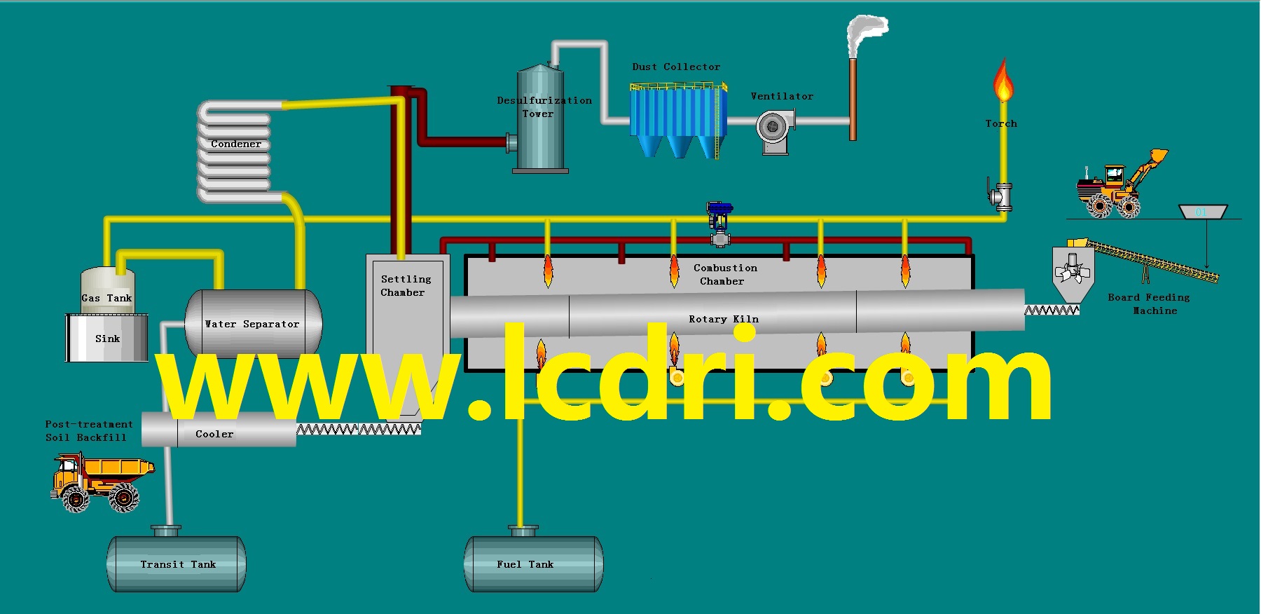 Oil sludge treatment process flow