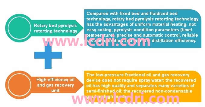 Core technology of sludge pyrolysis retorting gasification