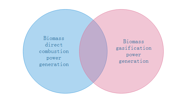 Technical comparison between biomass direct combustion power generation and biomass gasification power generation
