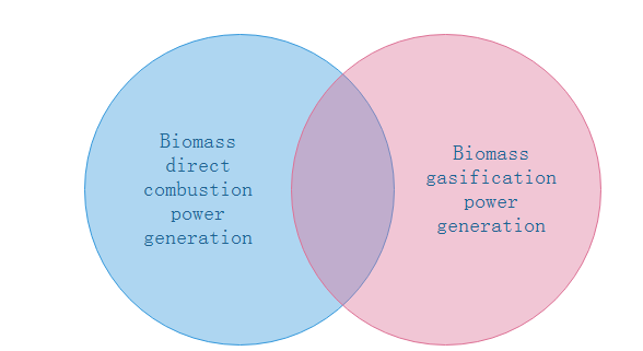 Comparación técnica entre la generación de energía de combustión directa de biomasa y la generación de energía de gasificación de biomasa