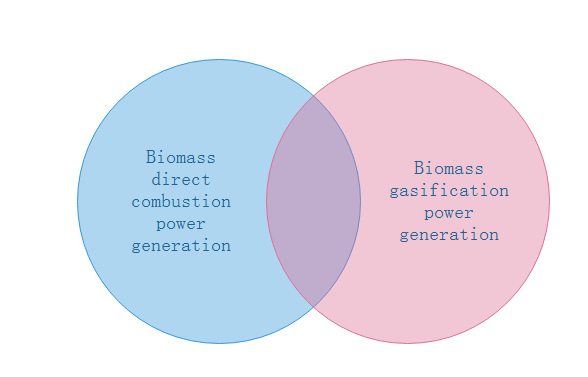 Technical comparison between biomass direct combustion power generation and biomass gasification power generation