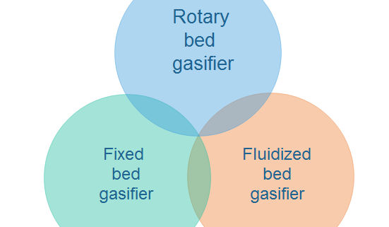 gasifiers