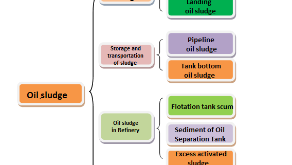 Oil sludge classification