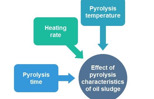 oil sludge pyrolysis