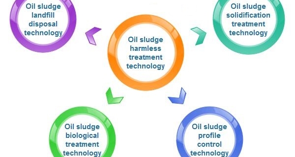 clasification of oil sludge