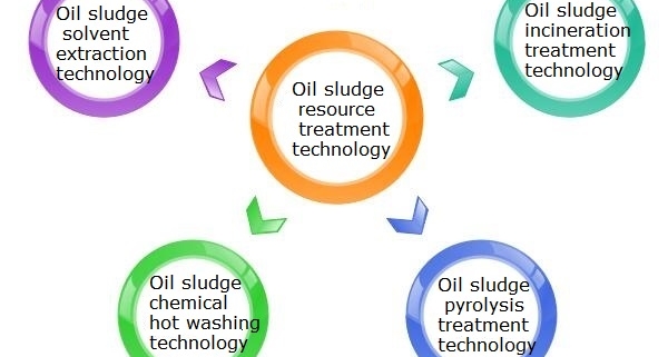 Tecnología de tratamiento de recursos de lodos de petróleo.