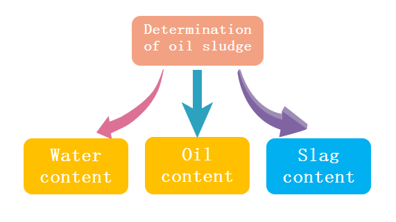 Method for measuring oily sludge