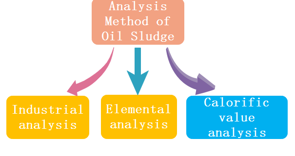 analysis method of oil sludge