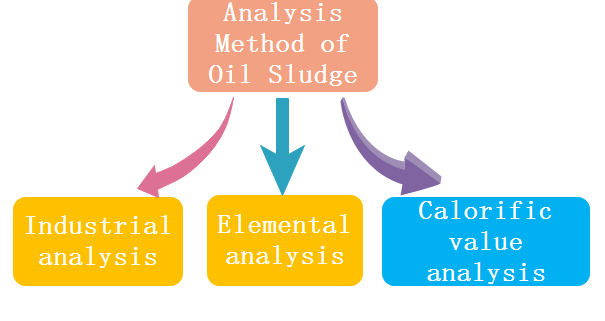 método de análisis de lodos de petróleo