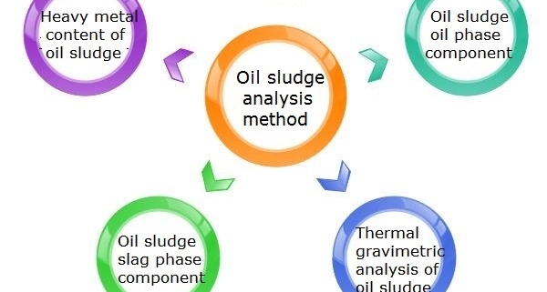 método de análisis de lodos de petróleo