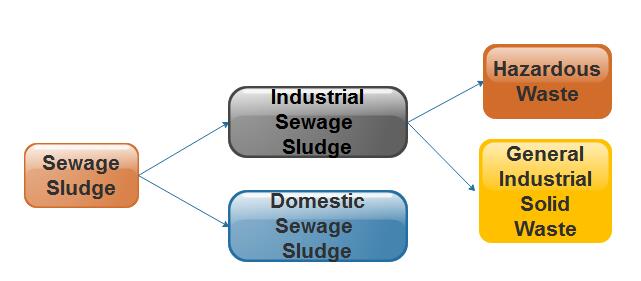 Sewage sludge