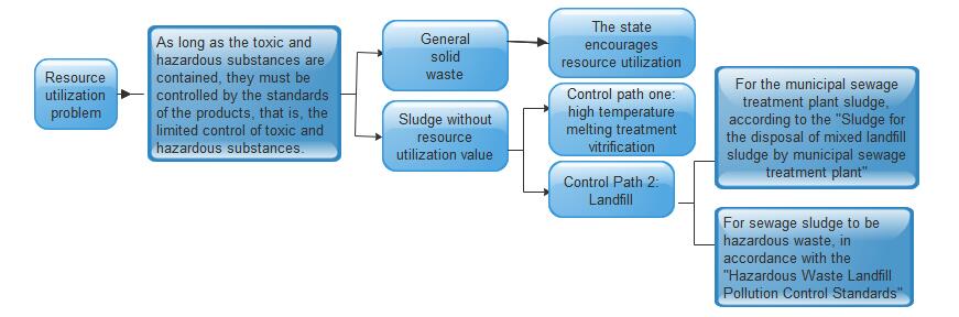 utilization